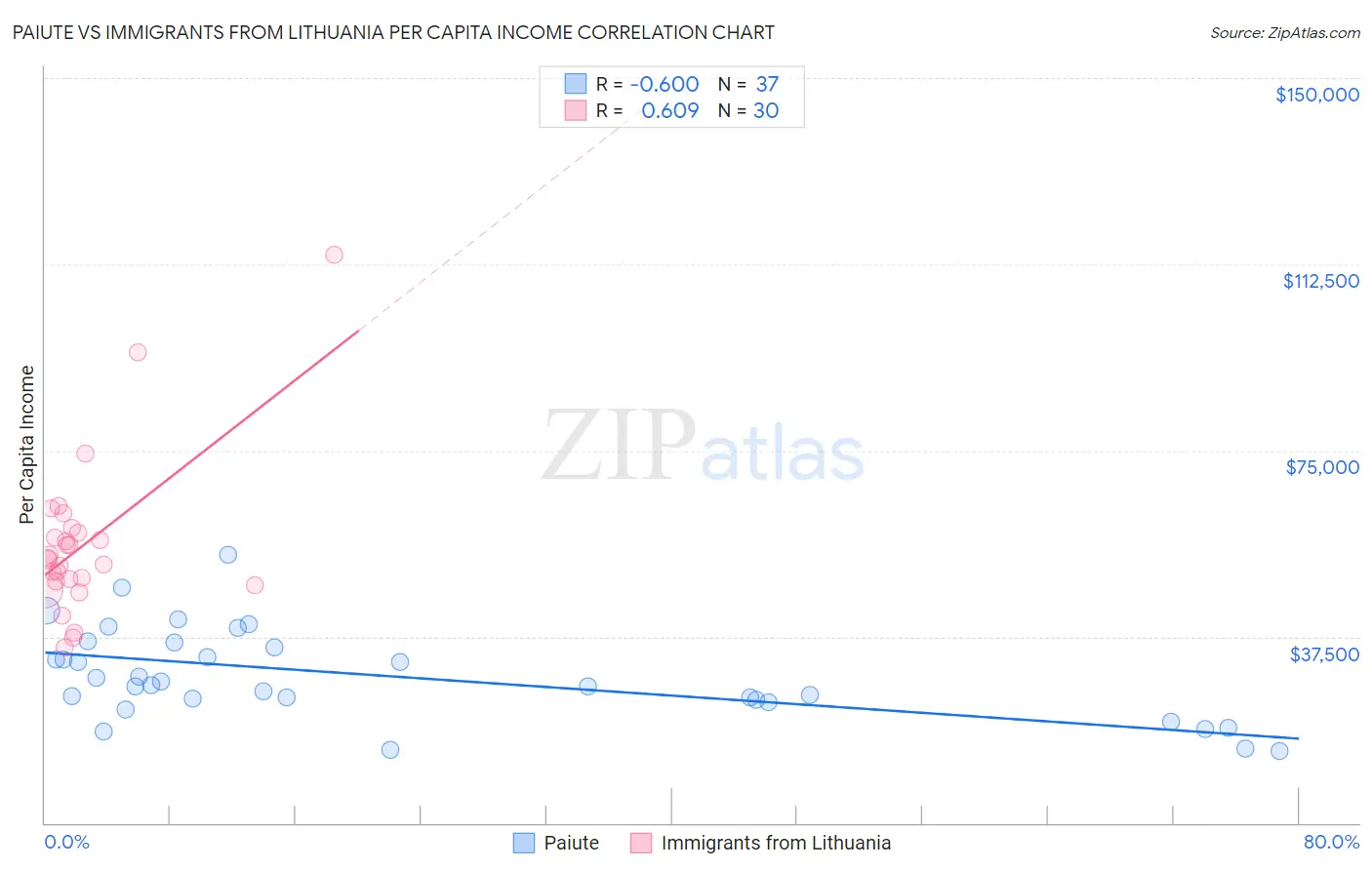 Paiute vs Immigrants from Lithuania Per Capita Income