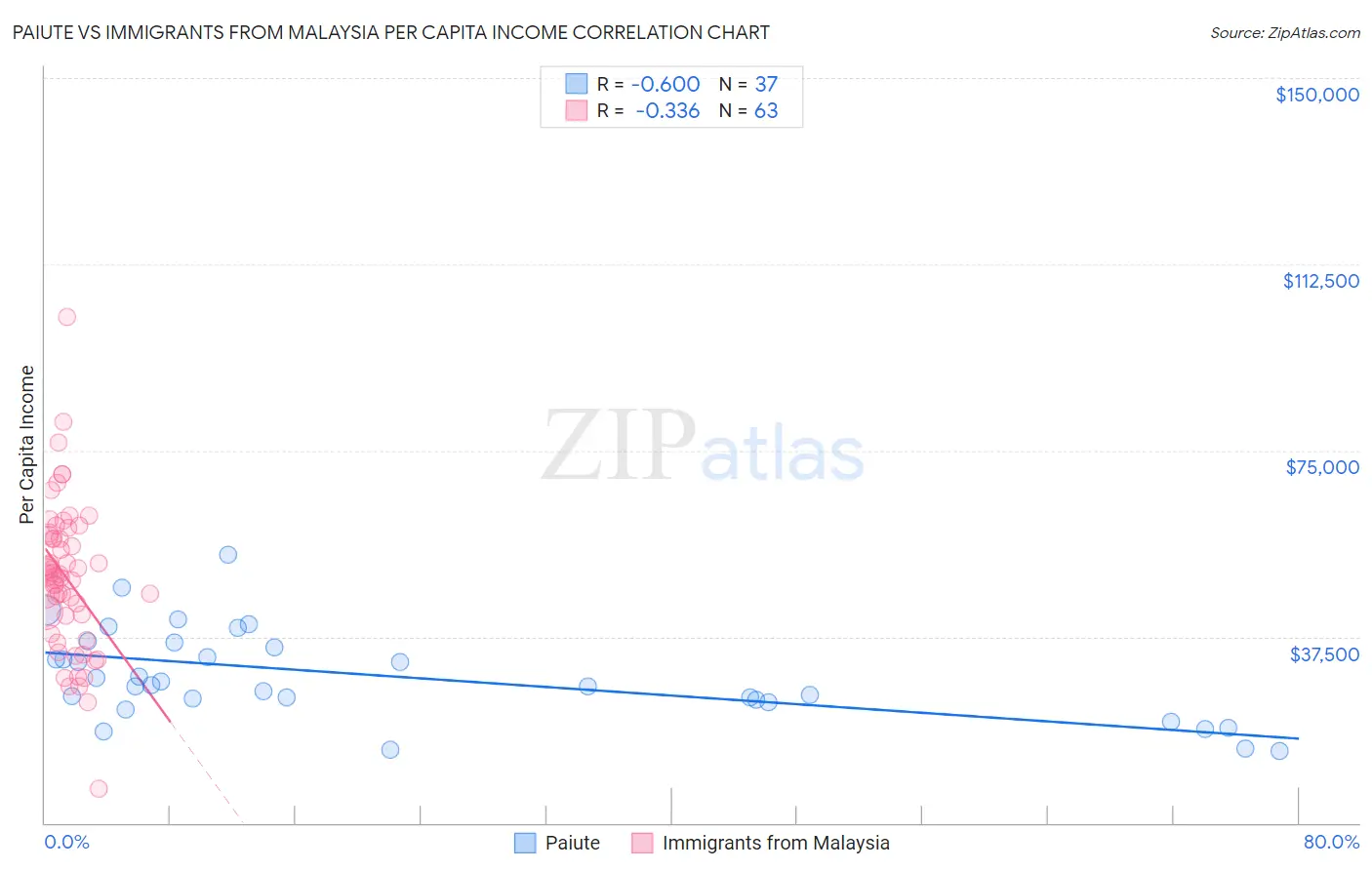 Paiute vs Immigrants from Malaysia Per Capita Income