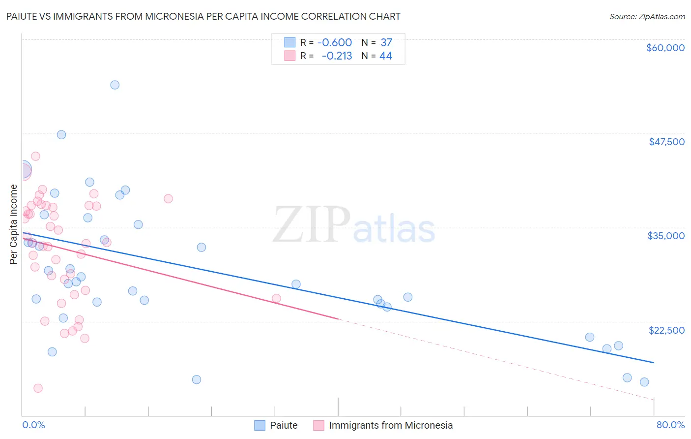 Paiute vs Immigrants from Micronesia Per Capita Income