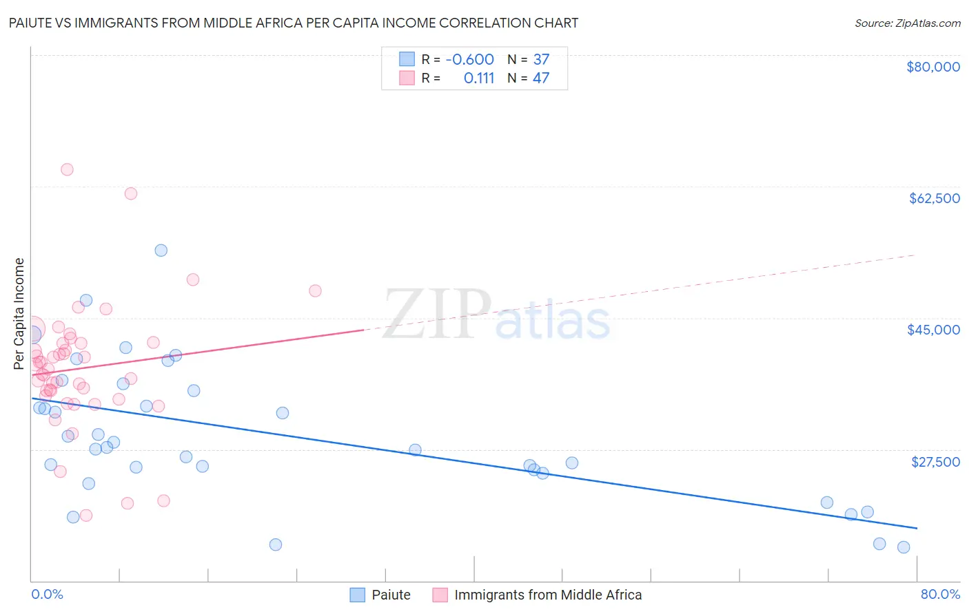 Paiute vs Immigrants from Middle Africa Per Capita Income