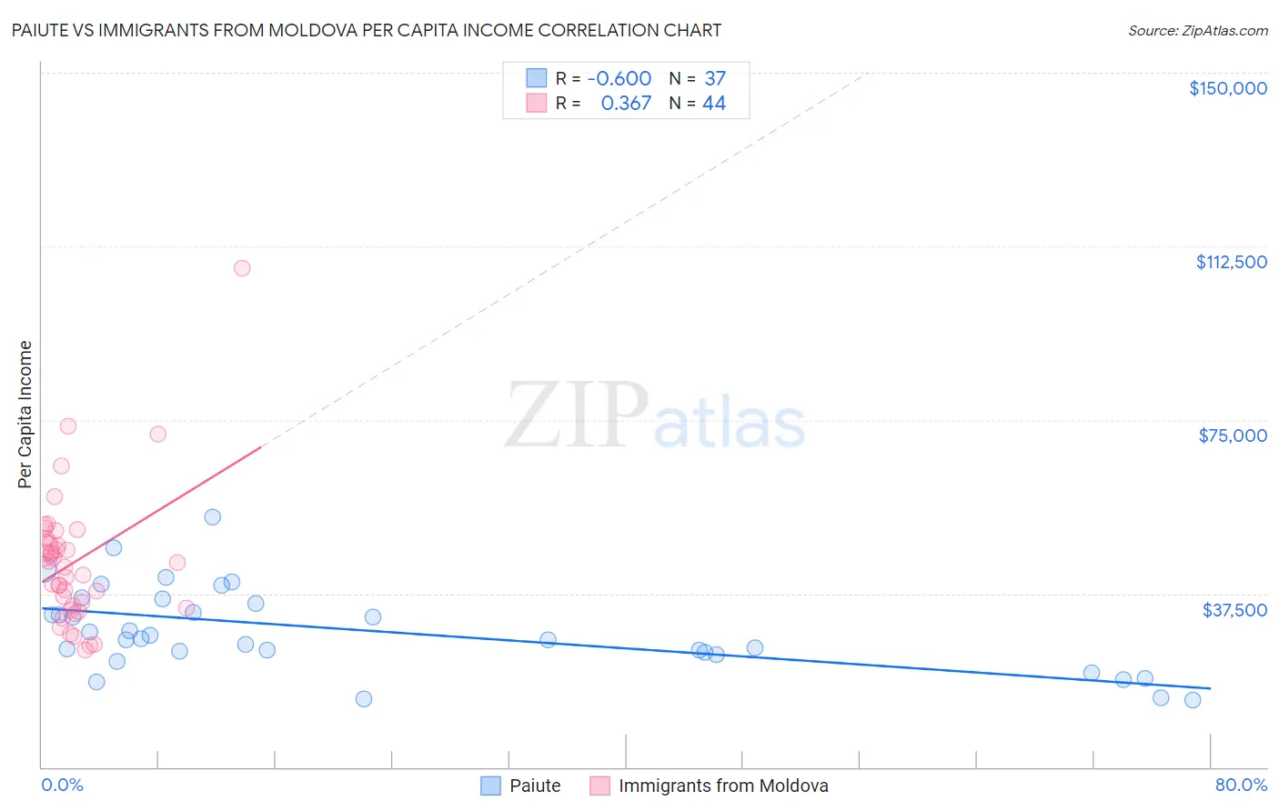 Paiute vs Immigrants from Moldova Per Capita Income