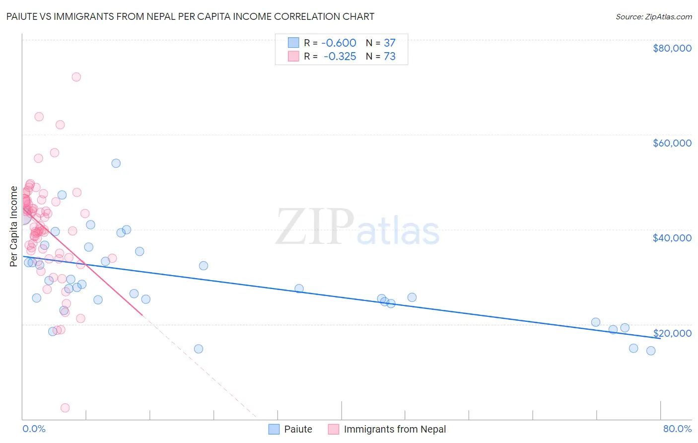 Paiute vs Immigrants from Nepal Per Capita Income
