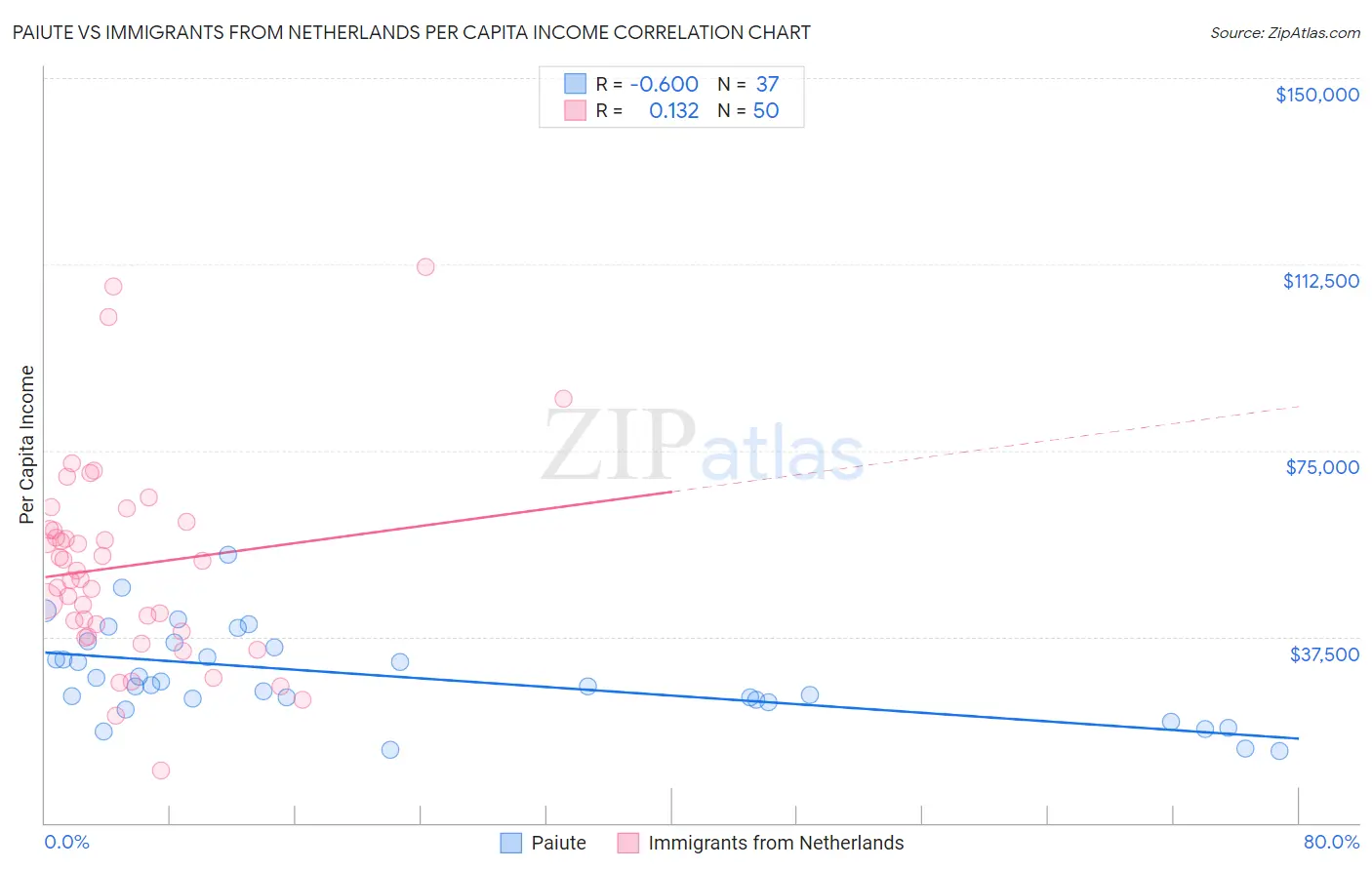 Paiute vs Immigrants from Netherlands Per Capita Income