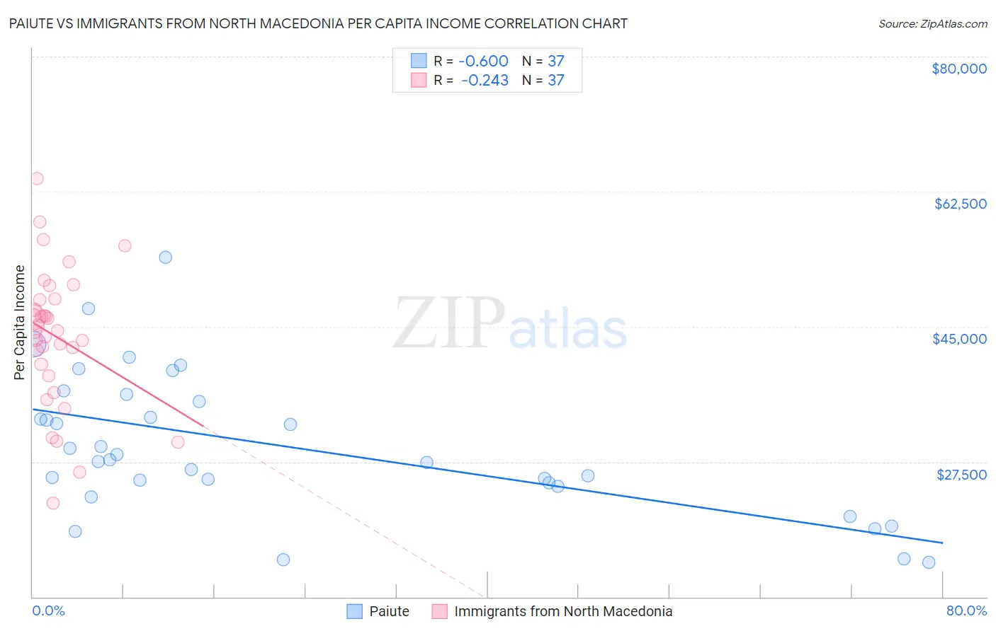 Paiute vs Immigrants from North Macedonia Per Capita Income