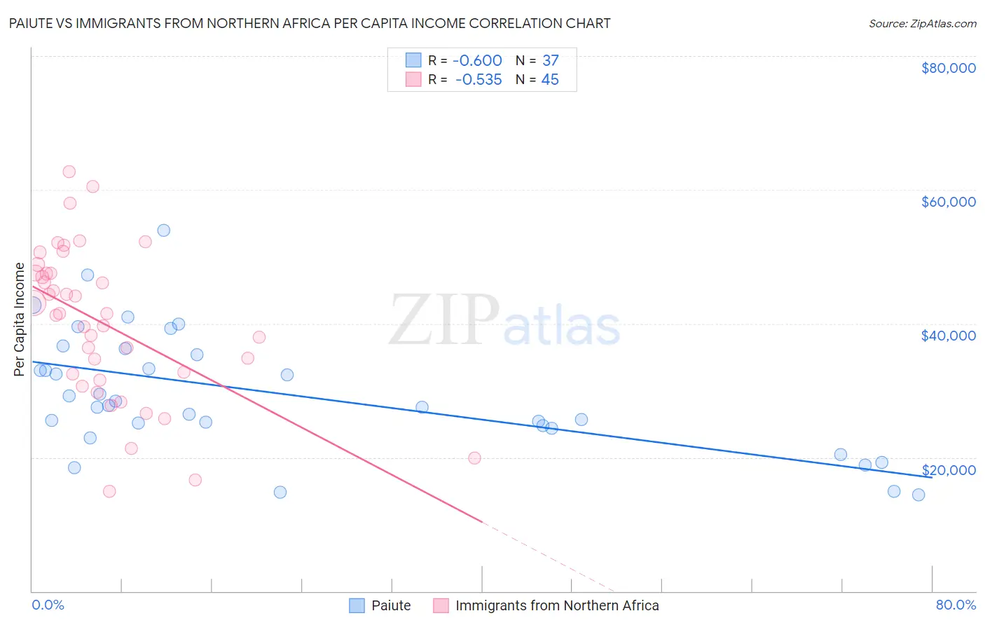 Paiute vs Immigrants from Northern Africa Per Capita Income