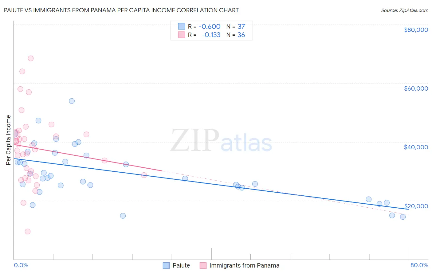 Paiute vs Immigrants from Panama Per Capita Income