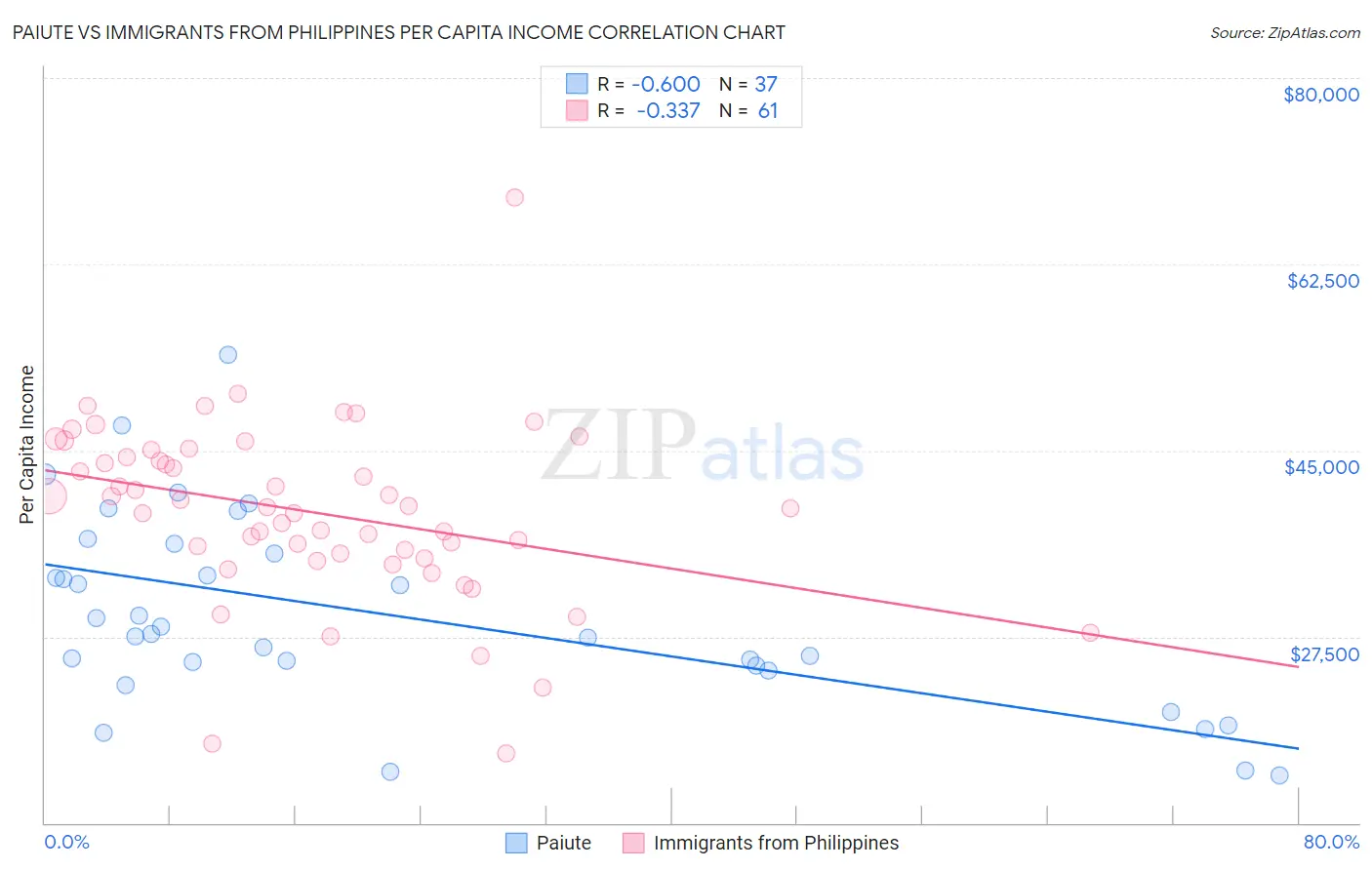 Paiute vs Immigrants from Philippines Per Capita Income