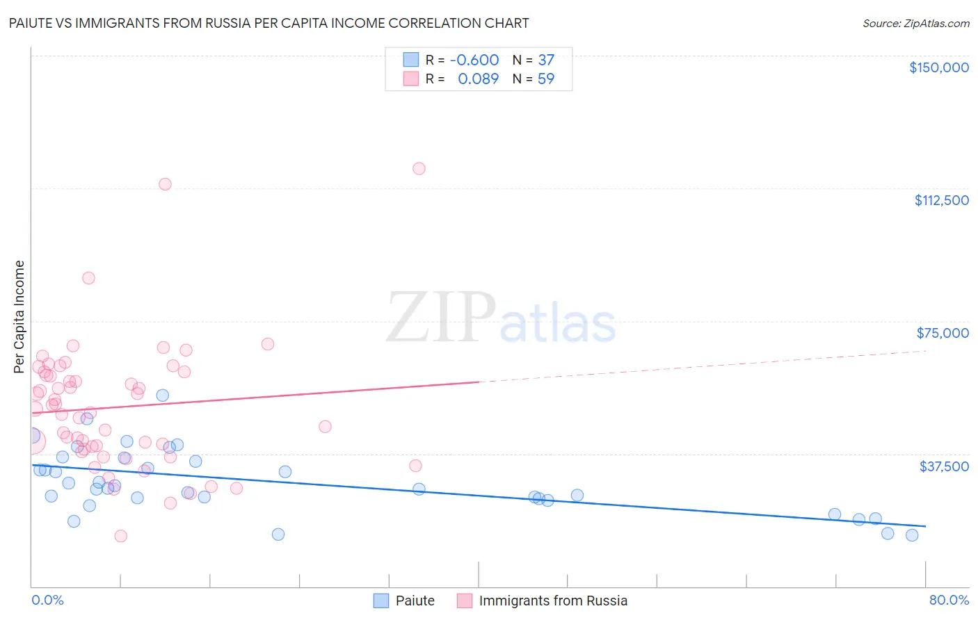 Paiute vs Immigrants from Russia Per Capita Income