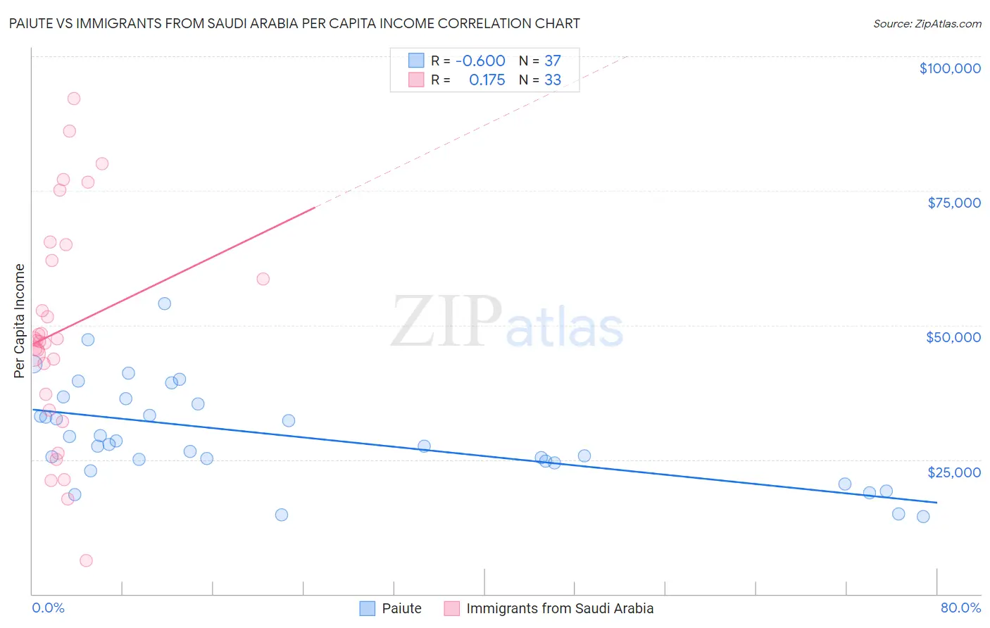 Paiute vs Immigrants from Saudi Arabia Per Capita Income