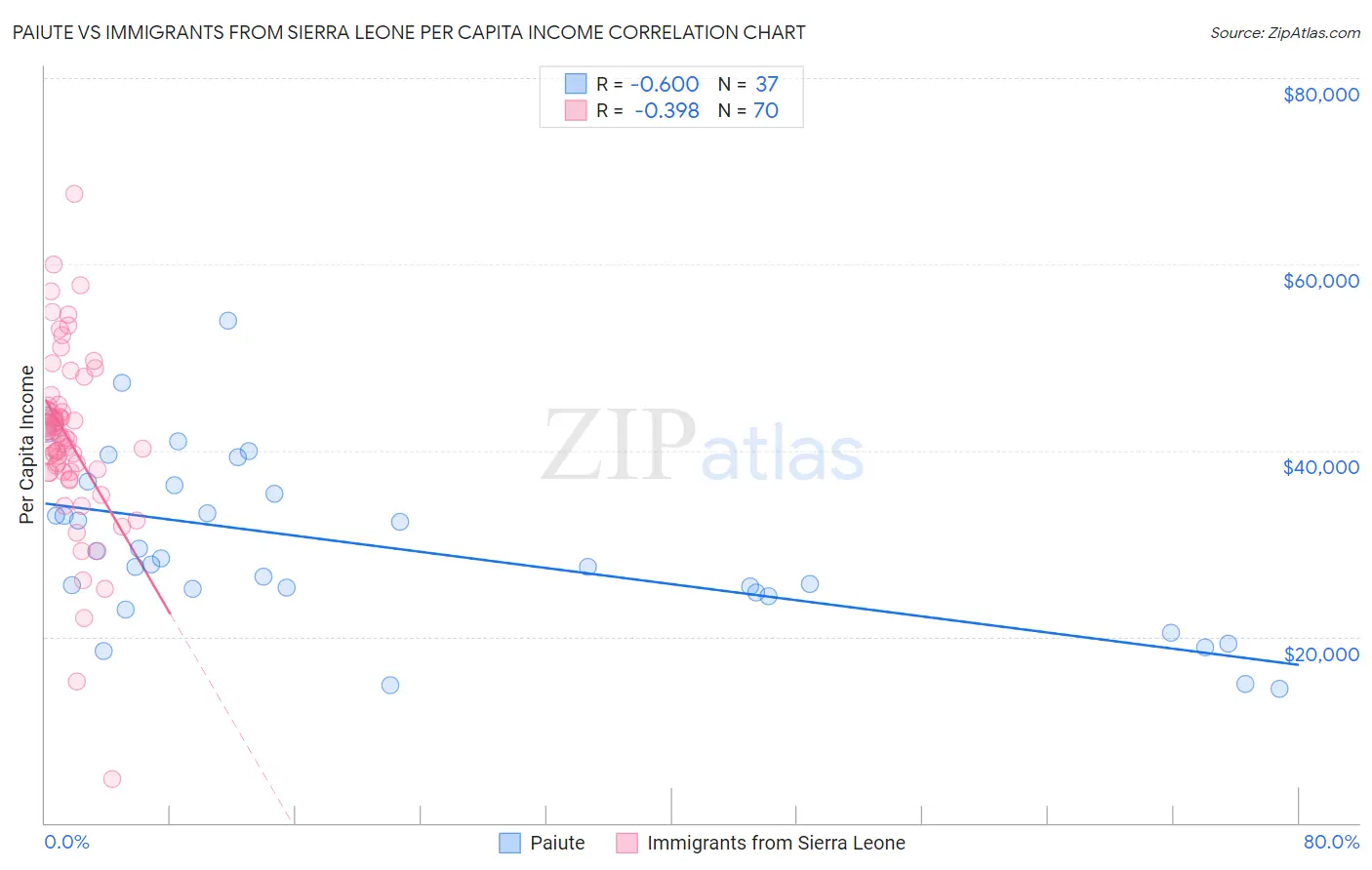 Paiute vs Immigrants from Sierra Leone Per Capita Income