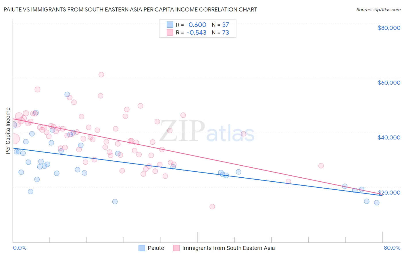 Paiute vs Immigrants from South Eastern Asia Per Capita Income