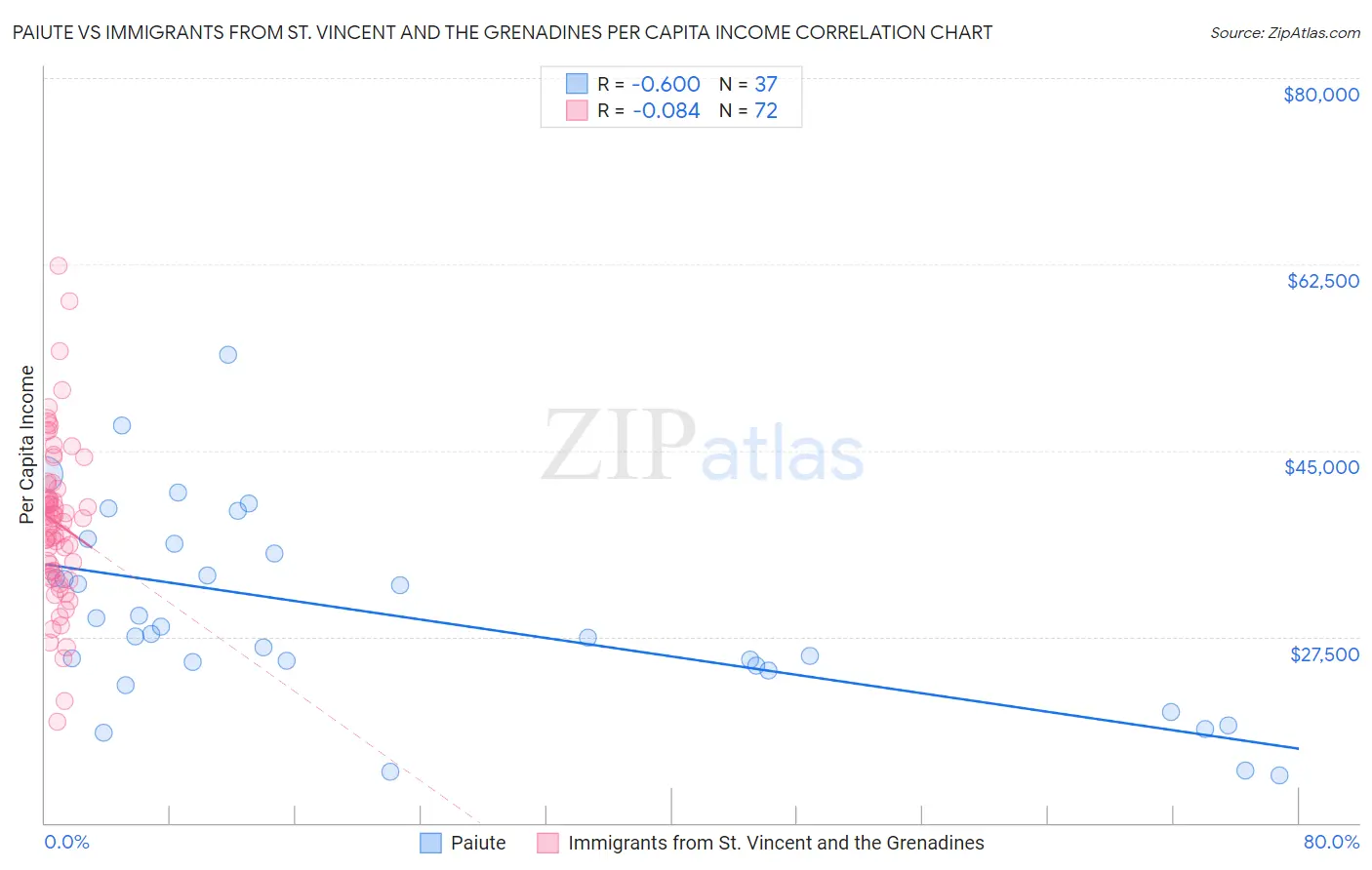 Paiute vs Immigrants from St. Vincent and the Grenadines Per Capita Income