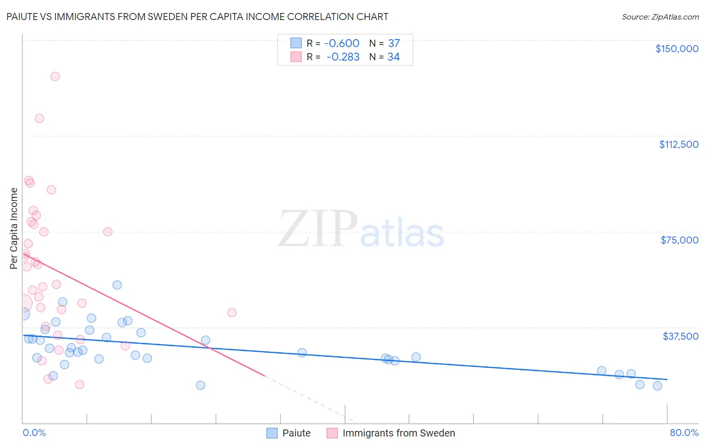 Paiute vs Immigrants from Sweden Per Capita Income