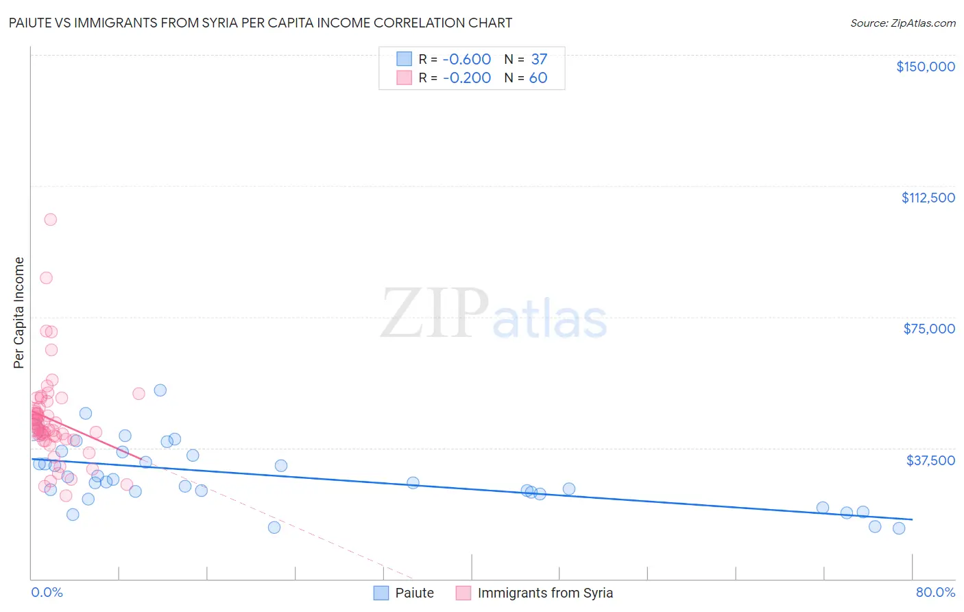 Paiute vs Immigrants from Syria Per Capita Income