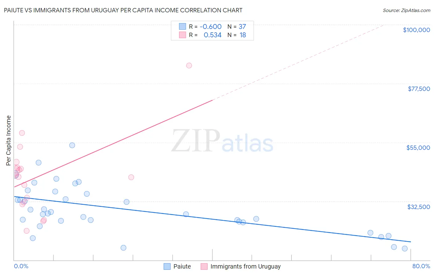 Paiute vs Immigrants from Uruguay Per Capita Income