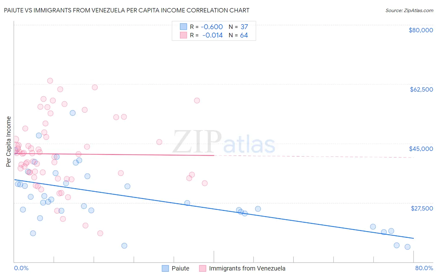 Paiute vs Immigrants from Venezuela Per Capita Income