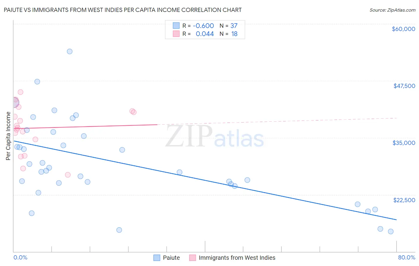 Paiute vs Immigrants from West Indies Per Capita Income