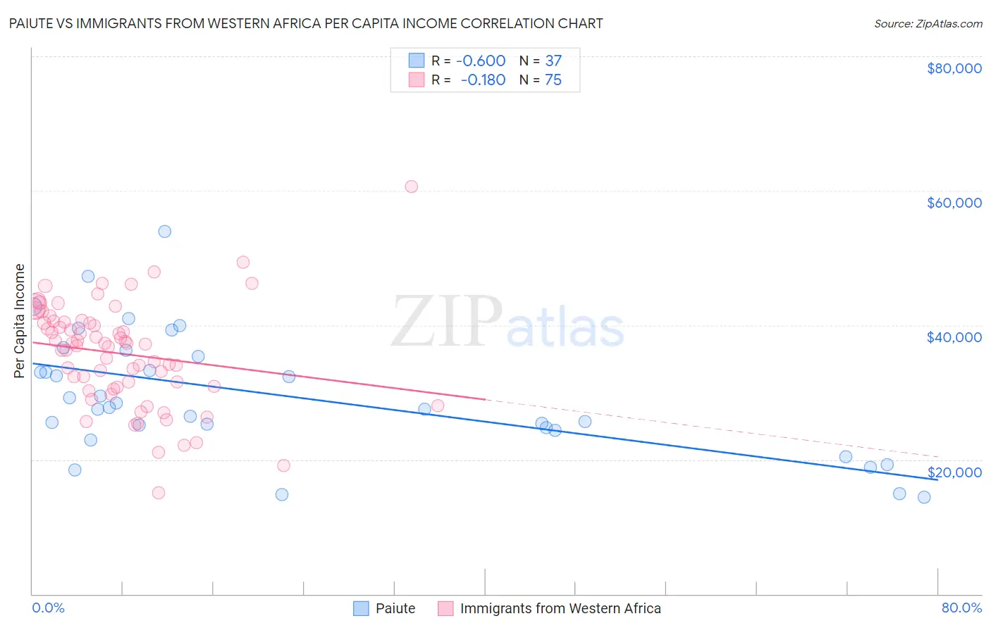 Paiute vs Immigrants from Western Africa Per Capita Income