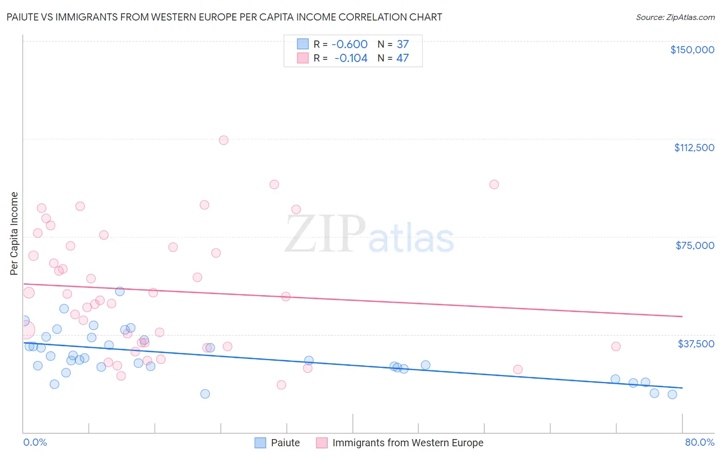 Paiute vs Immigrants from Western Europe Per Capita Income