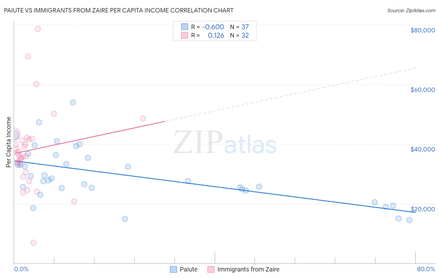 Paiute vs Immigrants from Zaire Per Capita Income