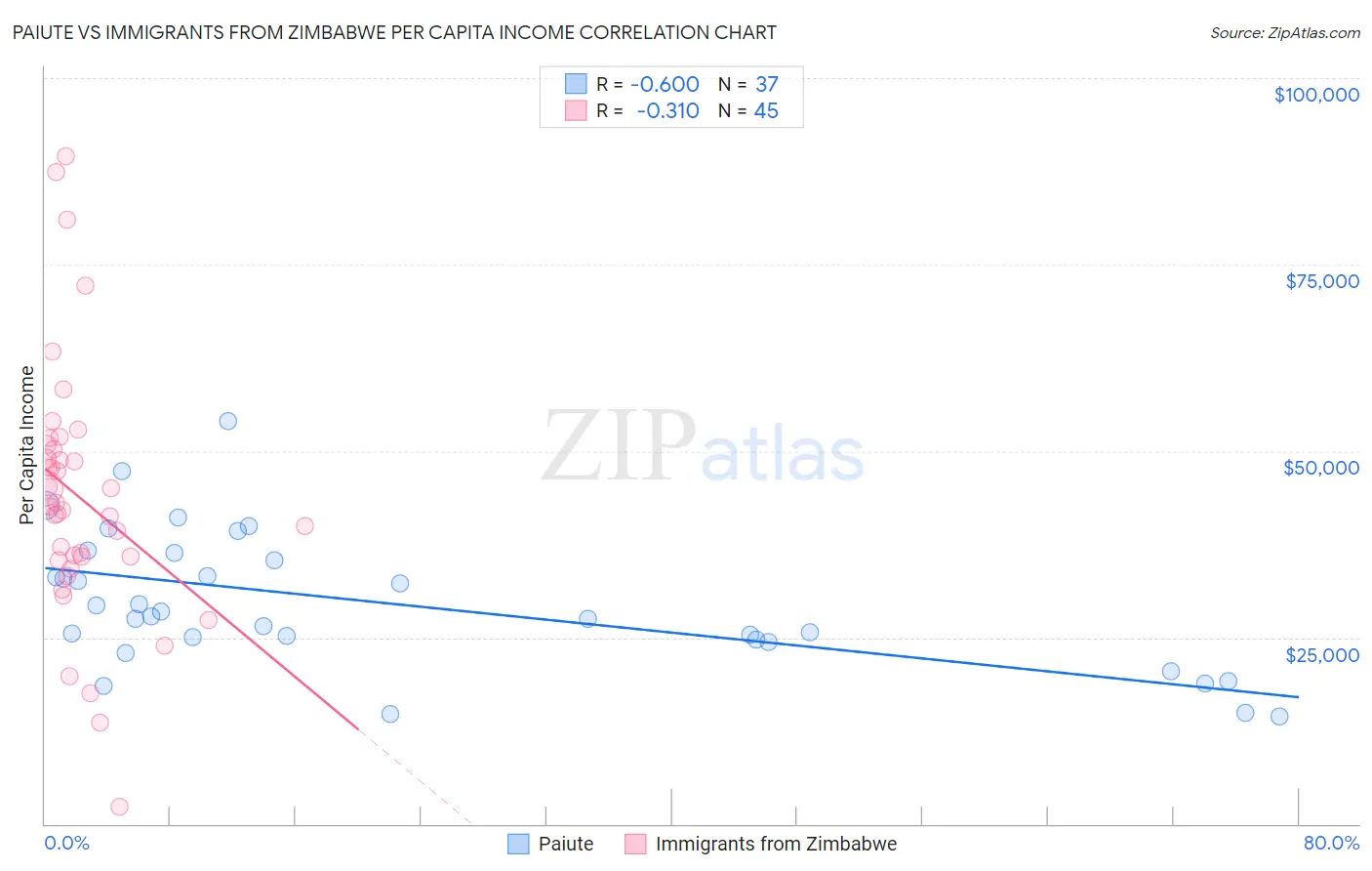 Paiute vs Immigrants from Zimbabwe Per Capita Income