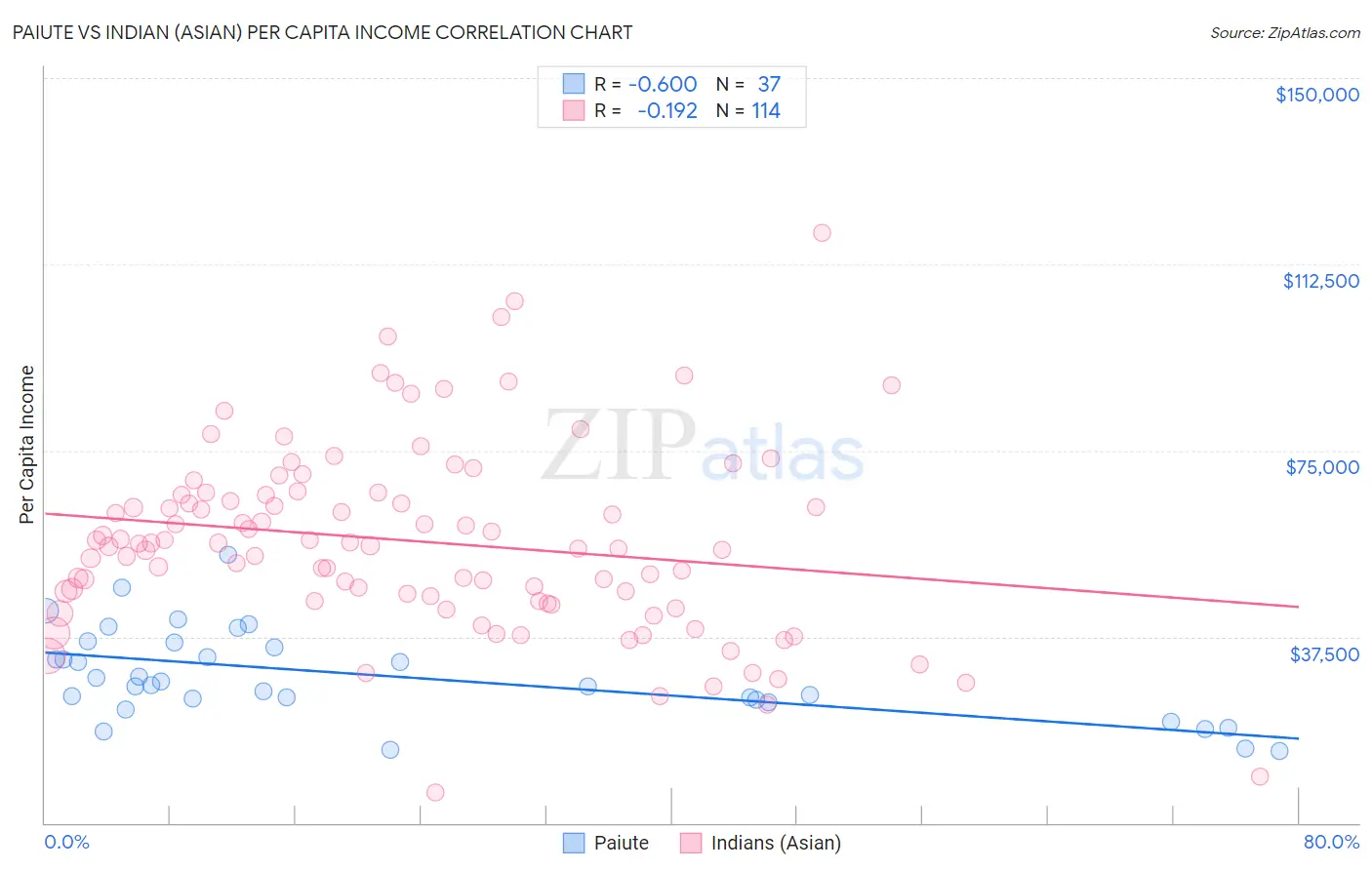 Paiute vs Indian (Asian) Per Capita Income