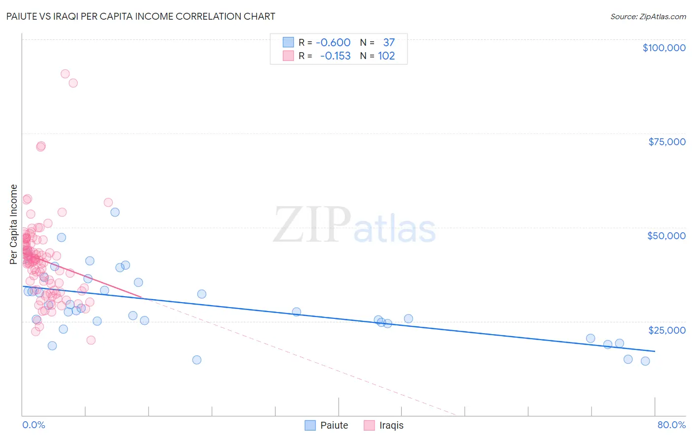 Paiute vs Iraqi Per Capita Income