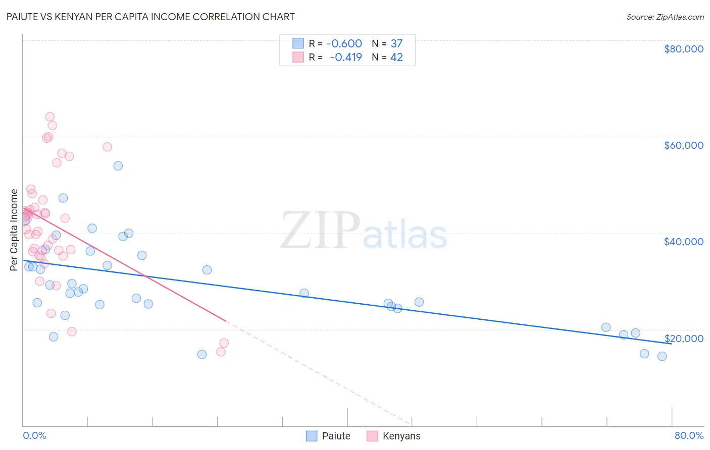 Paiute vs Kenyan Per Capita Income