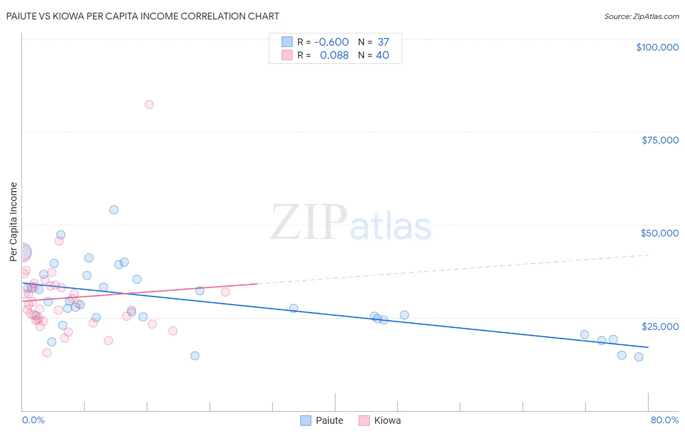 Paiute vs Kiowa Per Capita Income