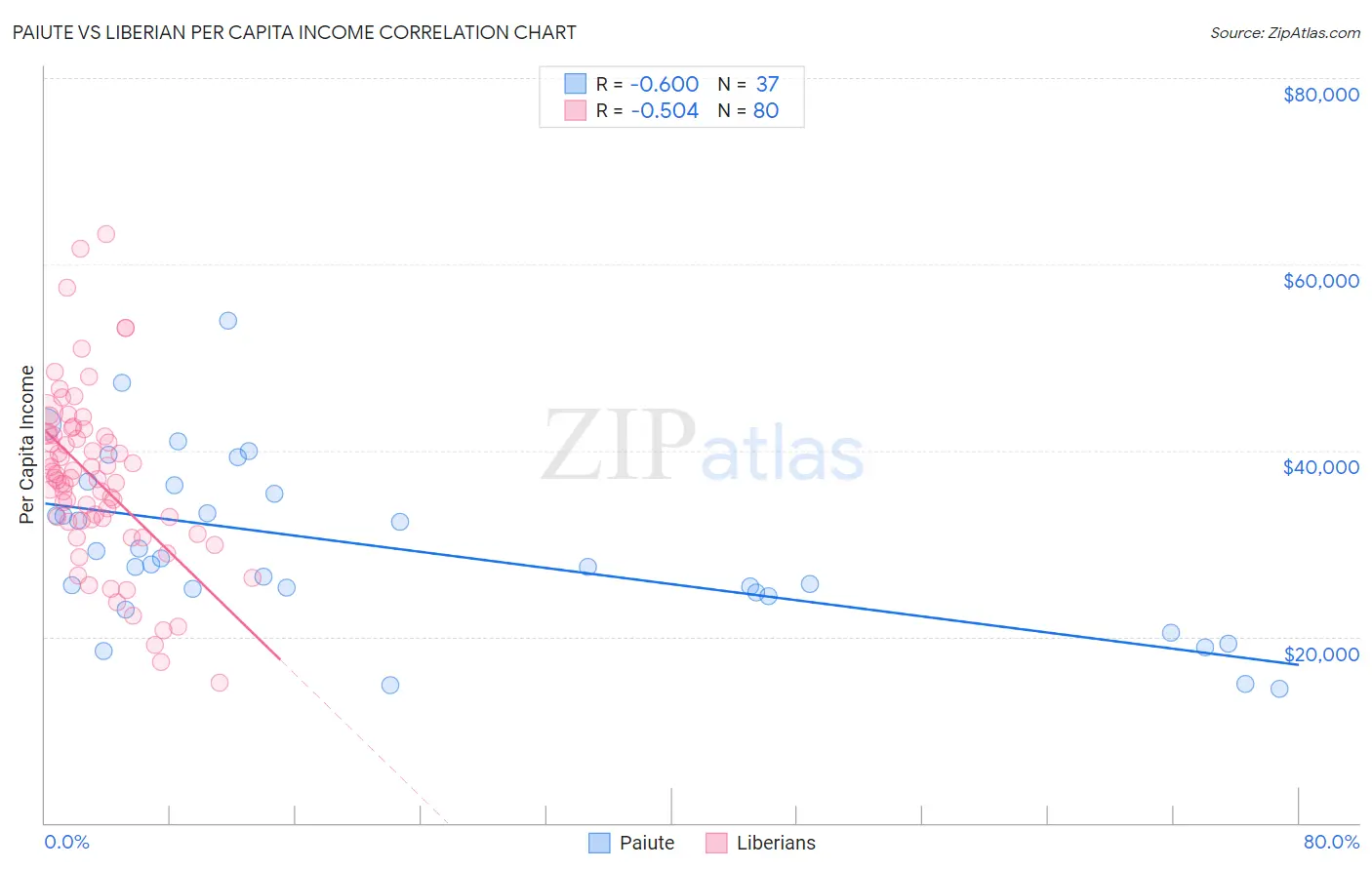 Paiute vs Liberian Per Capita Income