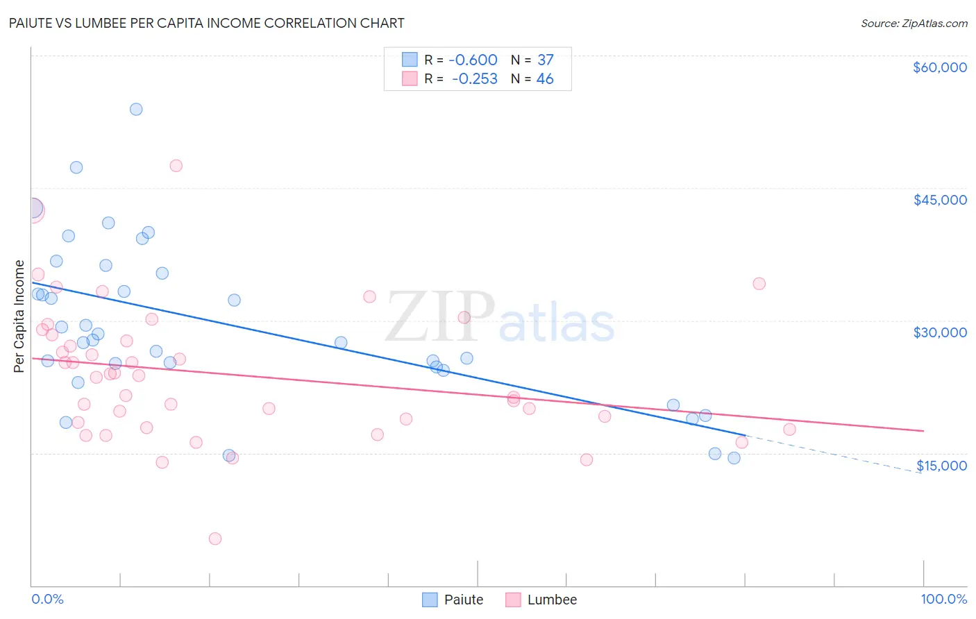 Paiute vs Lumbee Per Capita Income