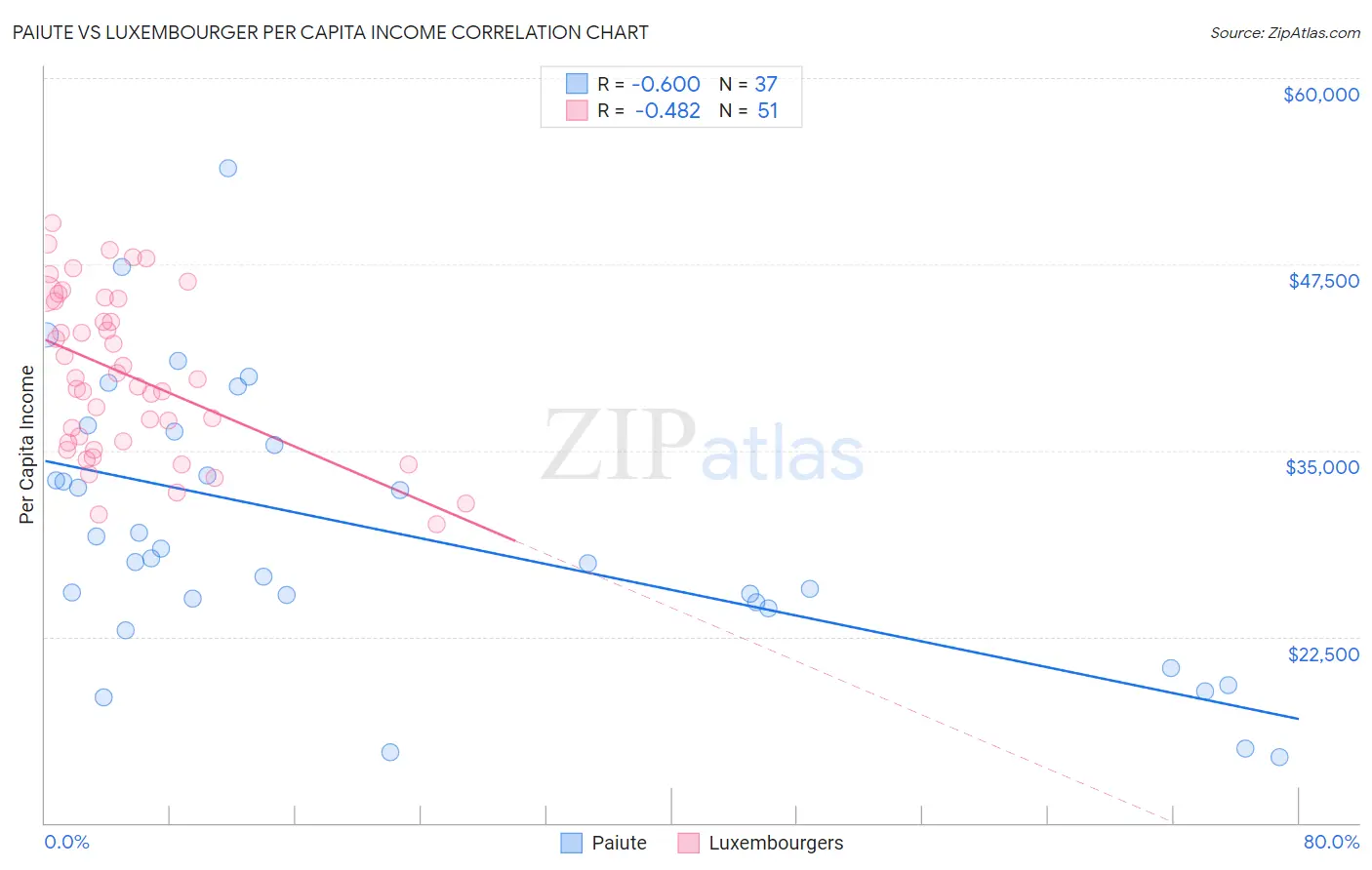 Paiute vs Luxembourger Per Capita Income