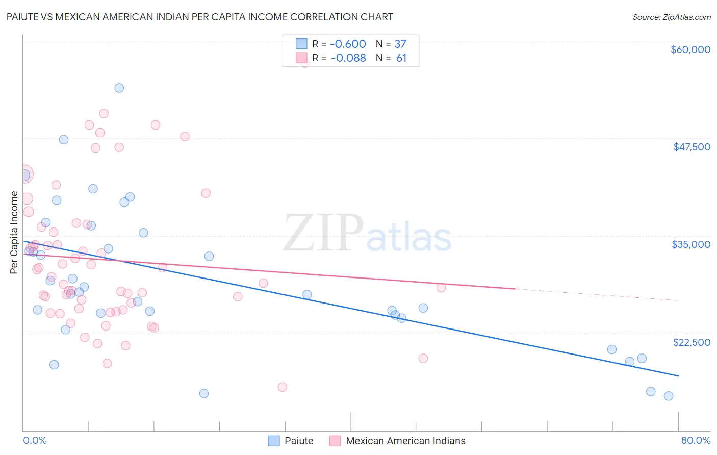 Paiute vs Mexican American Indian Per Capita Income
