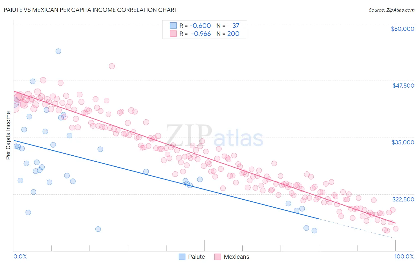 Paiute vs Mexican Per Capita Income