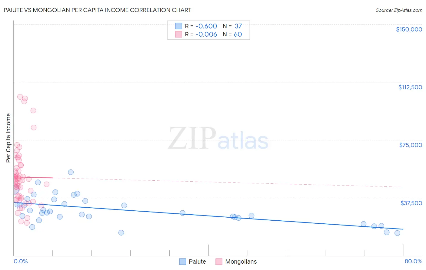 Paiute vs Mongolian Per Capita Income
