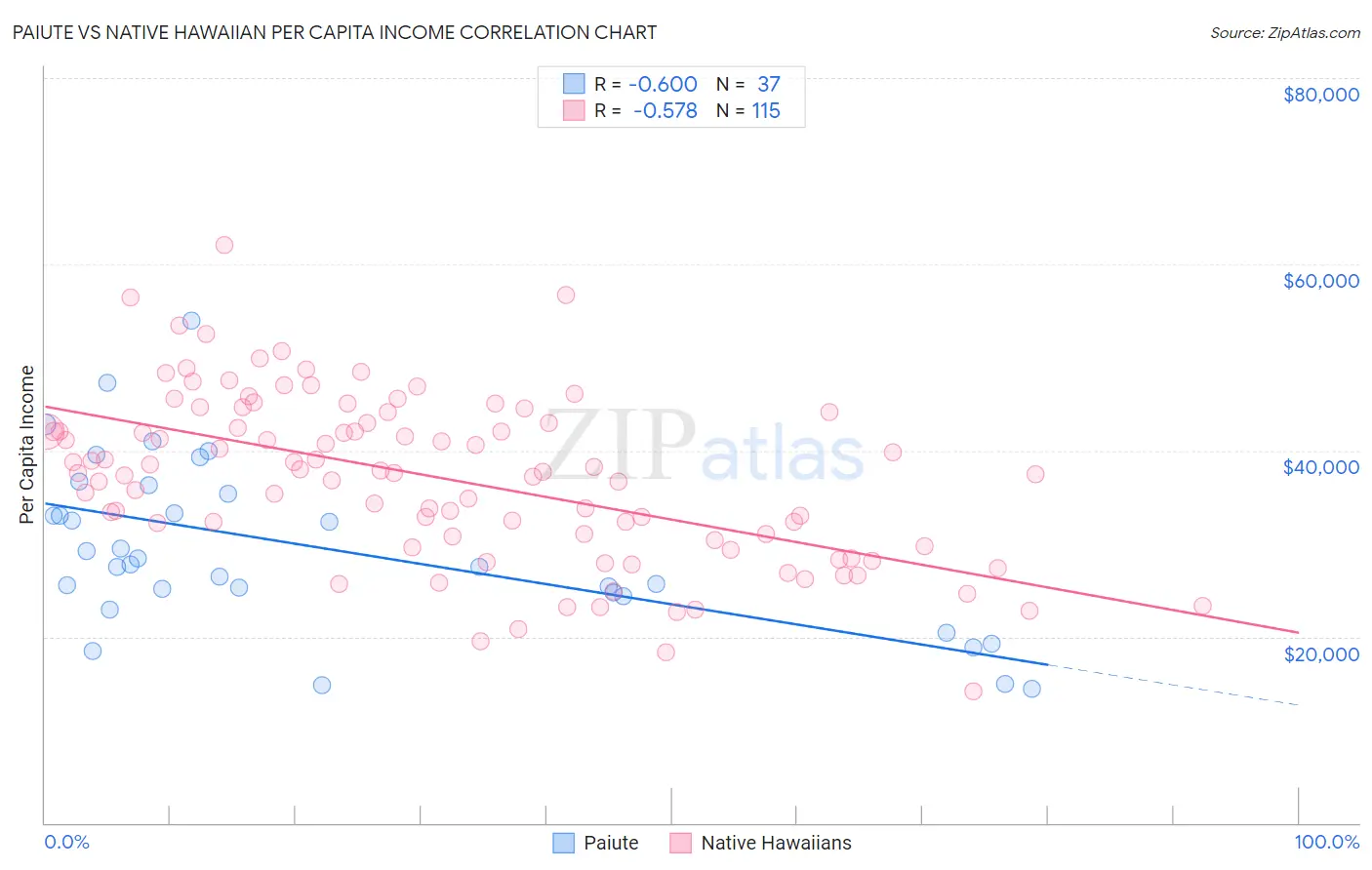 Paiute vs Native Hawaiian Per Capita Income