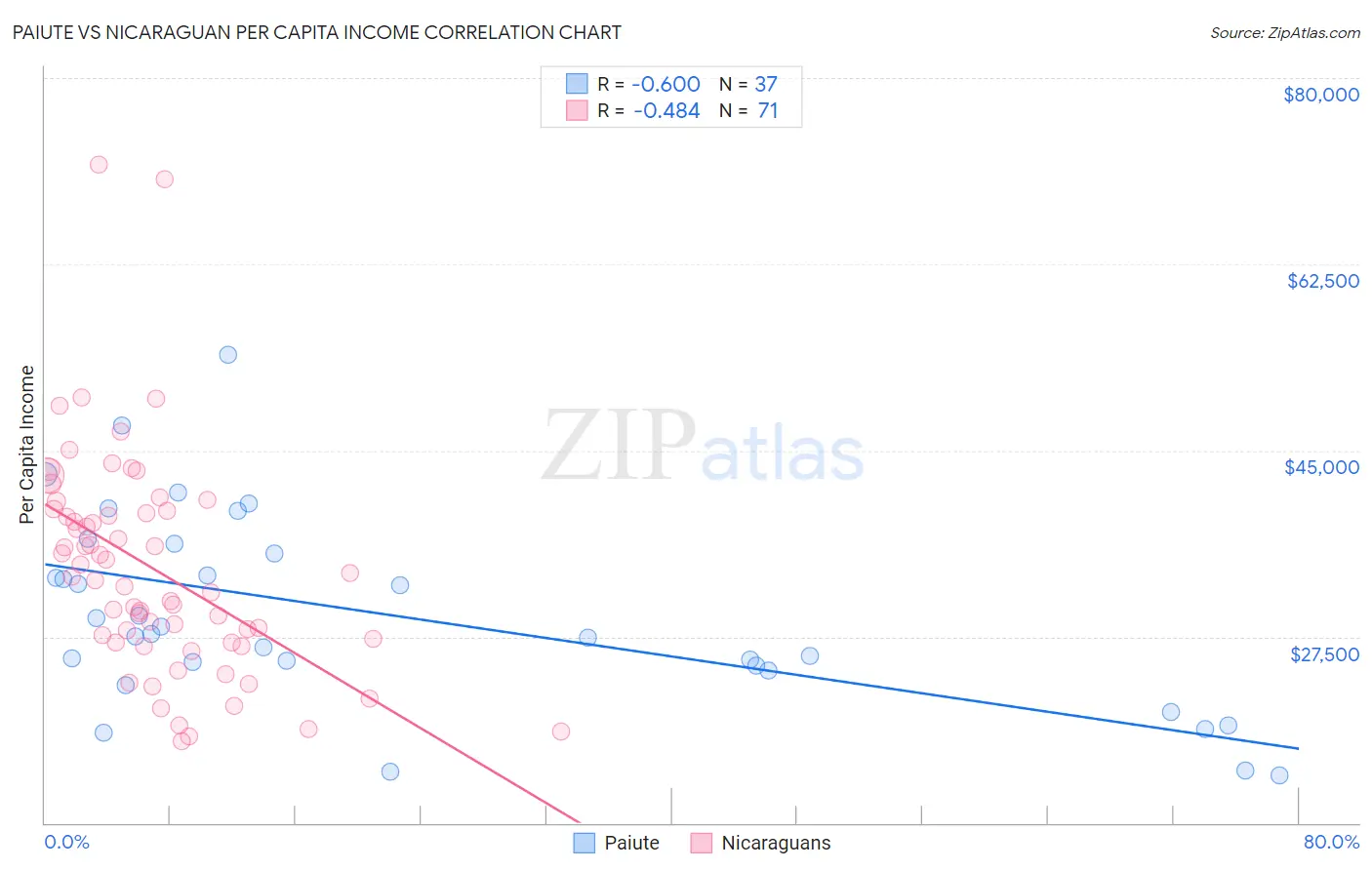 Paiute vs Nicaraguan Per Capita Income