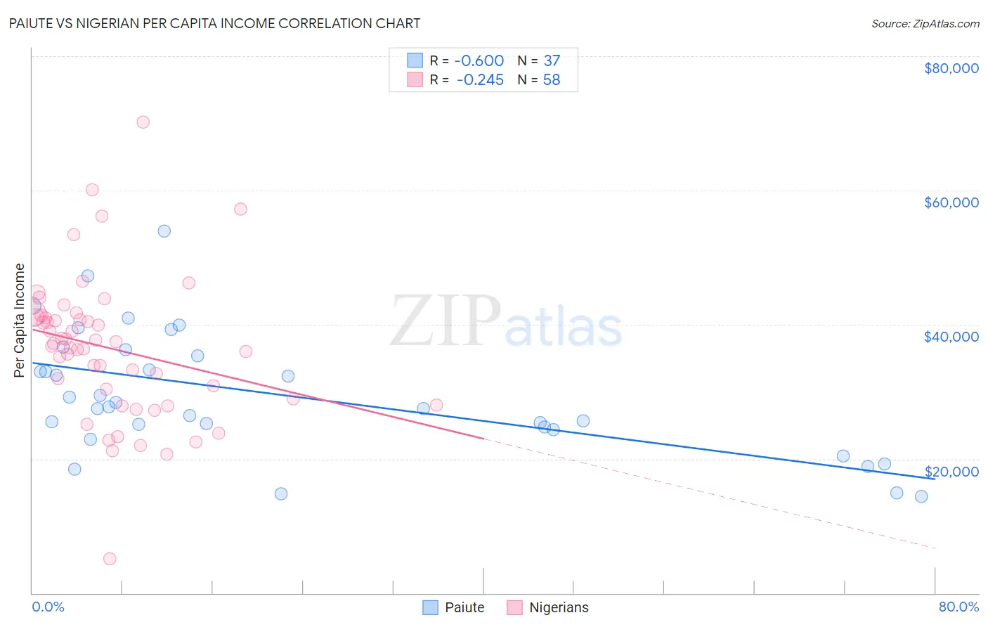 Paiute vs Nigerian Per Capita Income