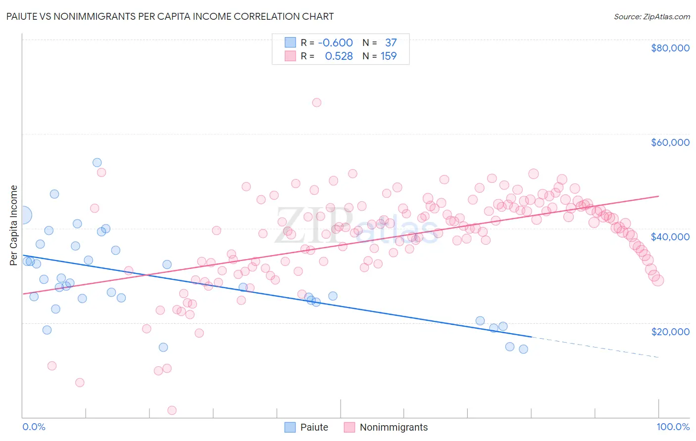 Paiute vs Nonimmigrants Per Capita Income