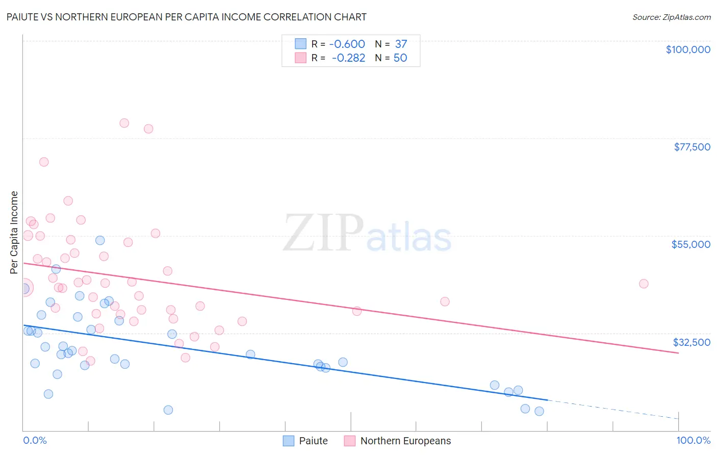 Paiute vs Northern European Per Capita Income