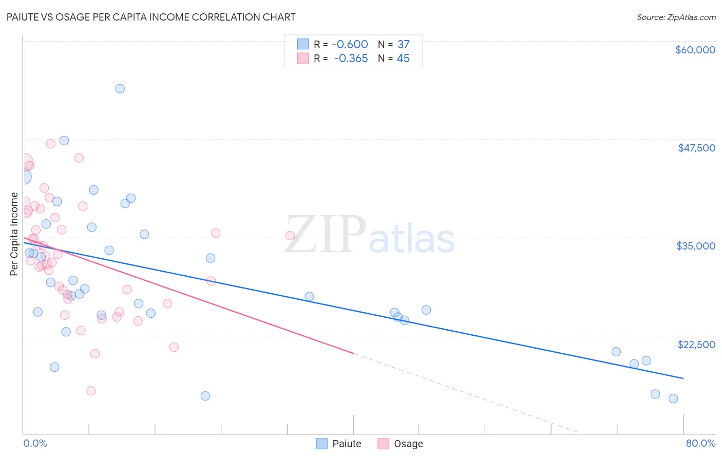 Paiute vs Osage Per Capita Income