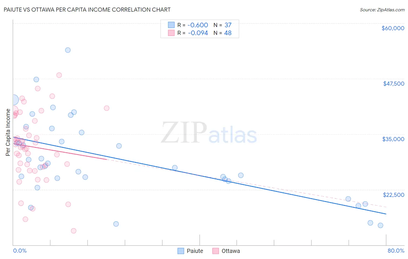 Paiute vs Ottawa Per Capita Income