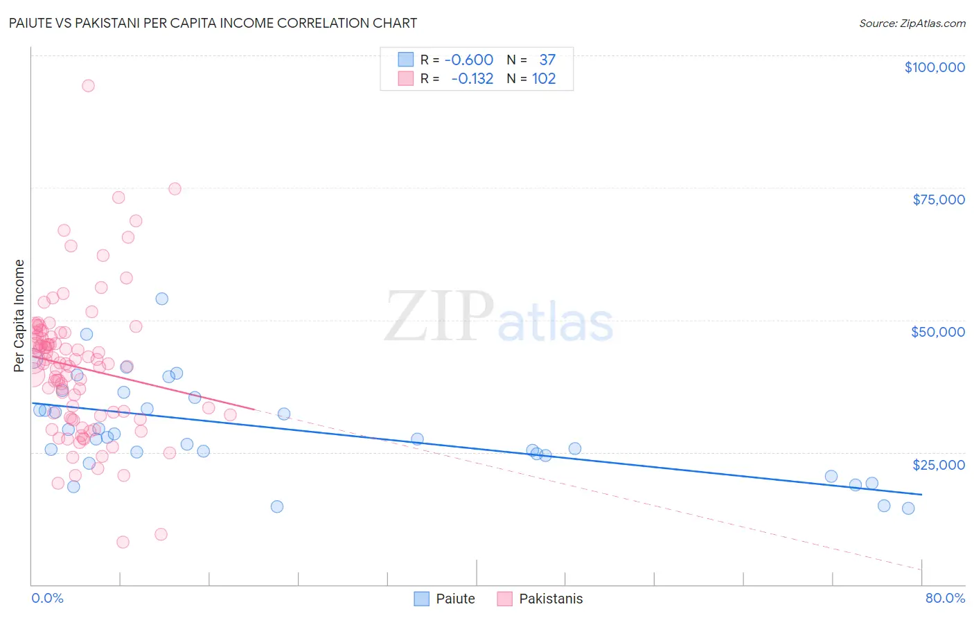 Paiute vs Pakistani Per Capita Income