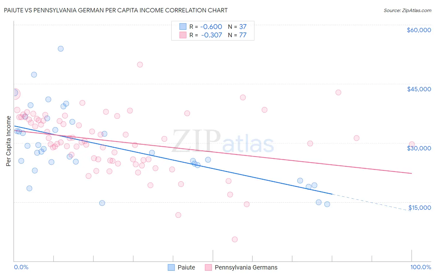 Paiute vs Pennsylvania German Per Capita Income