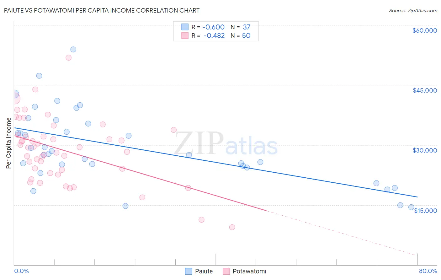 Paiute vs Potawatomi Per Capita Income