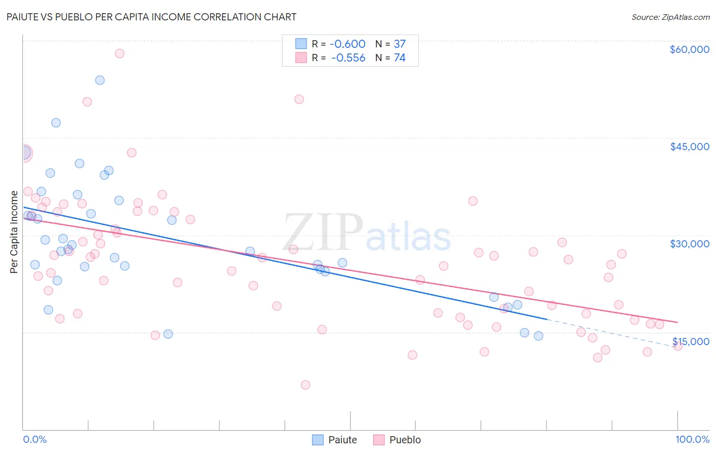 Paiute vs Pueblo Per Capita Income