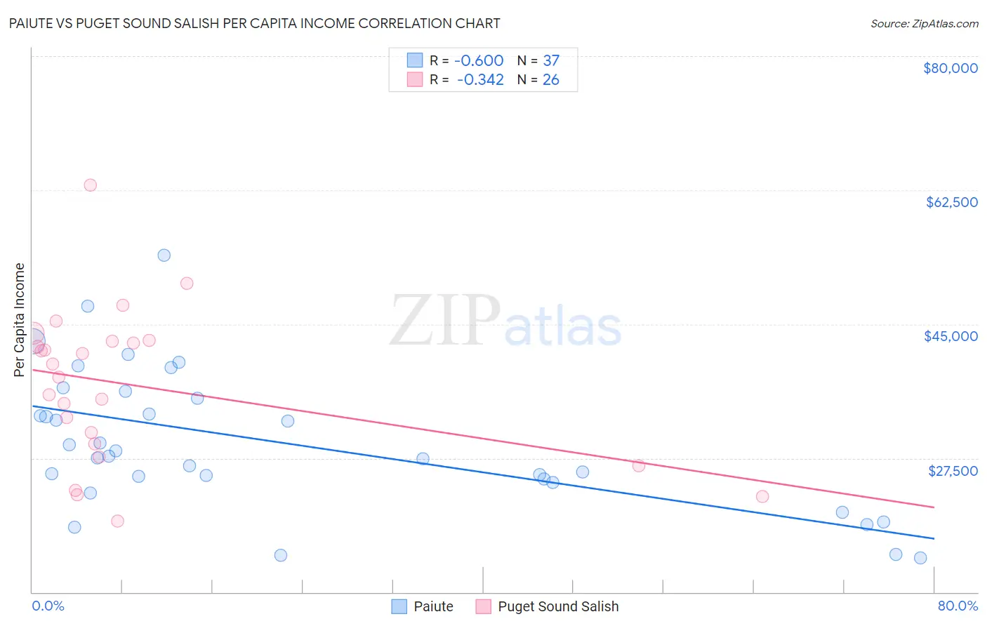 Paiute vs Puget Sound Salish Per Capita Income