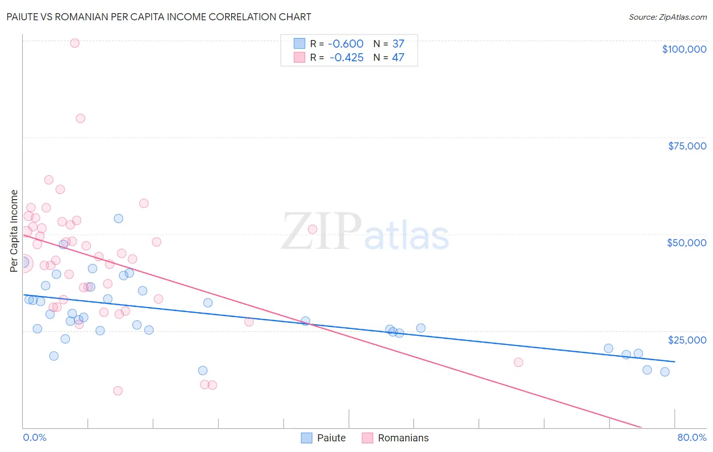 Paiute vs Romanian Per Capita Income