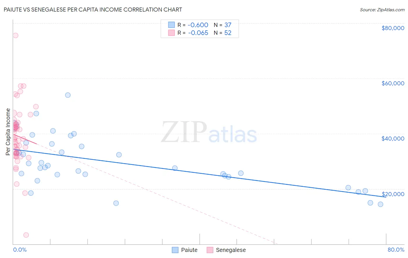 Paiute vs Senegalese Per Capita Income