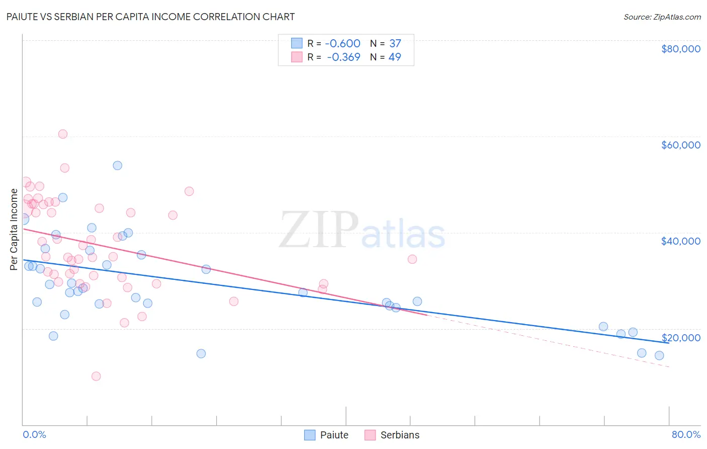 Paiute vs Serbian Per Capita Income